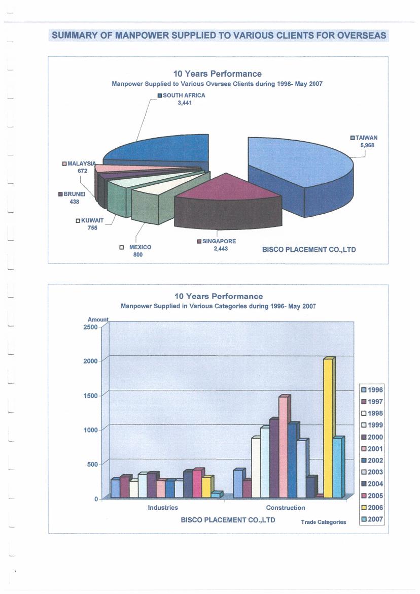 BISCO 10-year performance charts